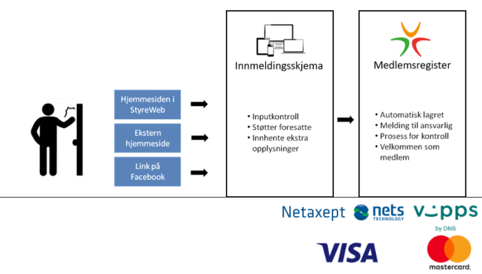 Illustrasjojn av hvordan elektronisk innmelding fungerer